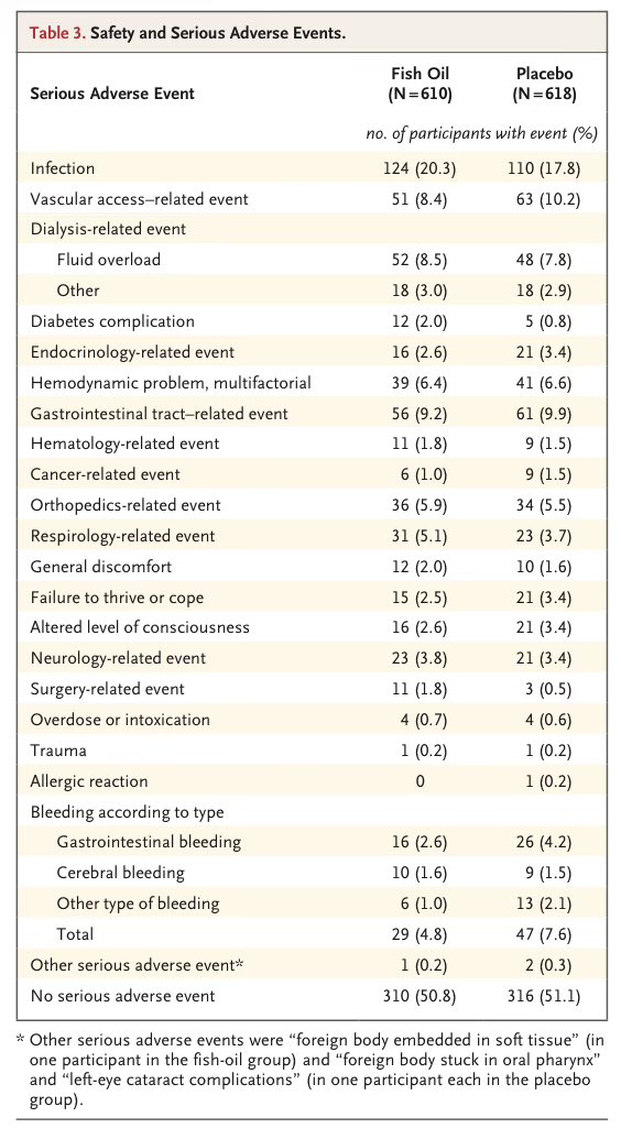 PISCES: Among 1228 pts on HD, 4g omega-3 fatty acids vs corn oil placebo led to reduction in serious CV events (HR 0.57!). nejm.org/doi/full/10.10… <a href="/NEJM/">NEJM</a> 

This is on the background of null STRENGTH (4g omega-3 carboxylic acids vs corn oil in high CV risk pts