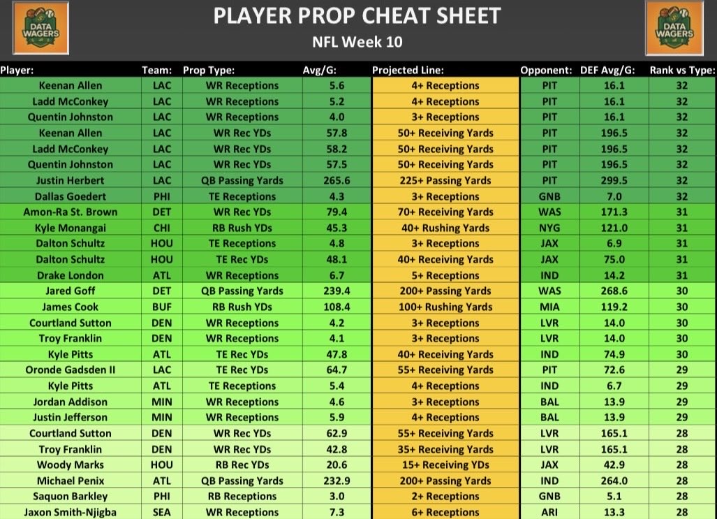 DataWagers_'s tweet photo. 🚨NEW DATA DROP INCOMING🚨
Introducing our newest data model…
📊 PLAYER PROP CHEAT SHEET 📊
This sheet has our data model’s top prop projections against the NFL’s bottom 5 defenses of each prop type for Week 10!!
Post your picks in the replies!
#DataSheets #NFL #Gamblingx #GamblingCommunity