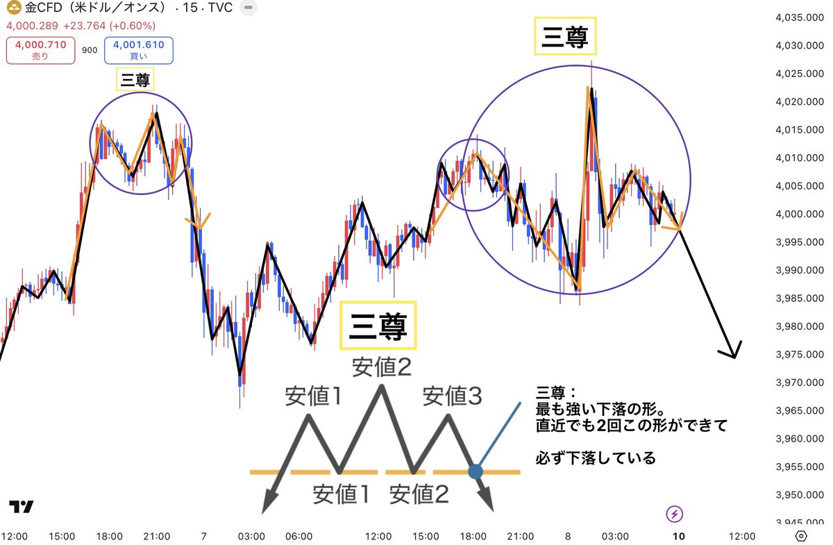 leon38700384's tweet photo. 来週、爆益取りたい人見逃さないで..!!☺︎ GOLD(XAUUSD)1番勝率の高い形きてる！ https://t.co/YUSmZj1XHu