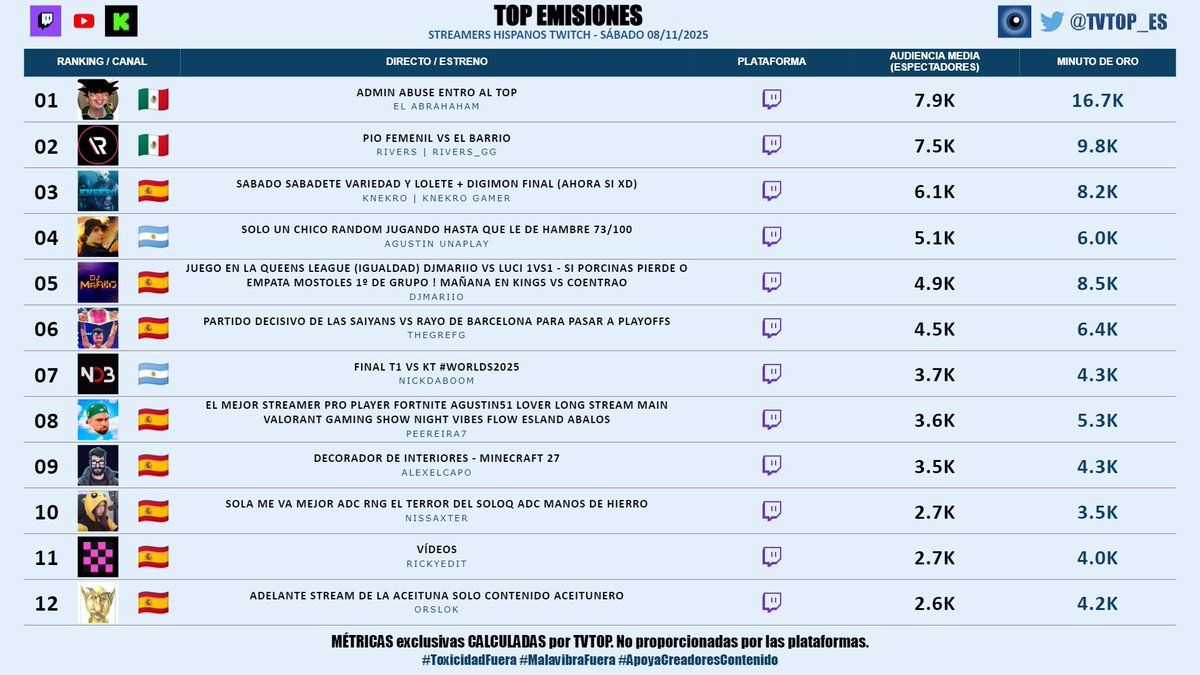 tvtop_es's tweet photo. #StreamersHispanosTwitch (sin empresas) 🟣 | SÁBADO 08/11/2025 | Nuestro 🔝 EMISIONES 🌎🇪🇸

🇲🇽 🥇 #ElAbrahaham 🐵🎮
🇲🇽 🥈 #Rivers 🐣💜
🇪🇸 🥉 #KNekro 👴🏽🎮
🇦🇷 #AgustinUnaplay 🎮
🇪🇸 #DjMaRiiO 🎮⚽️
🇪🇸 #Grefg ⏱️
🇦🇷 #Nickdaboom 🎮
🇪🇸 #Peereira7 🧢🎮
🇪🇸 #AlexElCapo 🗣️🎮
🇪🇸 #Nissaxter 😈
🇪🇸 #RickyEdit 🐐
🇪🇸 #Orslok 🗣️