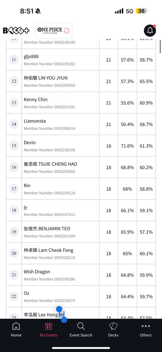 One piece CS wave 2th

Deck R/B Ace

1st G zoro F W
2nd Ace S W
3rd Imu S W
4th GP luffy F W
5th Imu F W
6th Imu F L lose cause of urgent to go roger when can go 10WB again for sure win
7th Mirror F lose knowledge gap
8th B** 

Qualified for Area final
May the wish come true