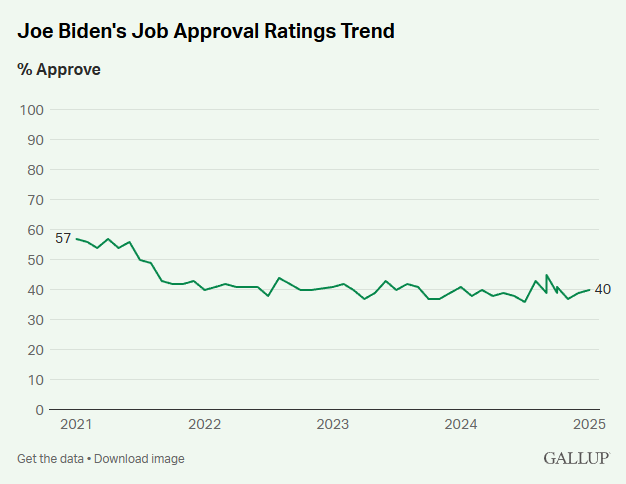 KPwagner's tweet photo. @Jason The question I had about this trend is, what is the baseline? Looks like a decline in approval is pretty normal for at least part of the first year of a presidential term. https://t.co/5PXzdpNXnV