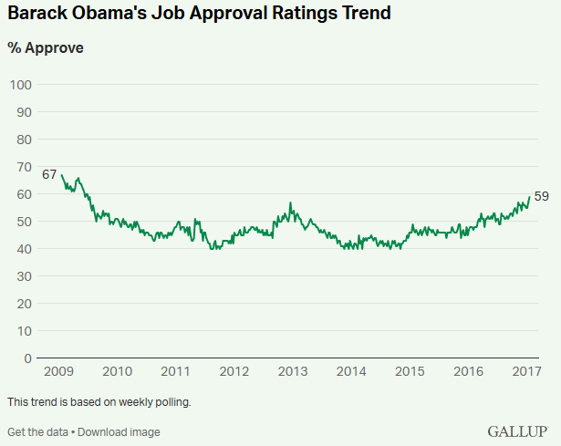 KPwagner's tweet photo. @Jason The question I had about this trend is, what is the baseline? Looks like a decline in approval is pretty normal for at least part of the first year of a presidential term. https://t.co/5PXzdpNXnV