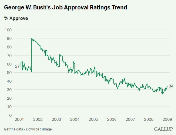 KPwagner's tweet photo. @Jason The question I had about this trend is, what is the baseline? Looks like a decline in approval is pretty normal for at least part of the first year of a presidential term. https://t.co/5PXzdpNXnV