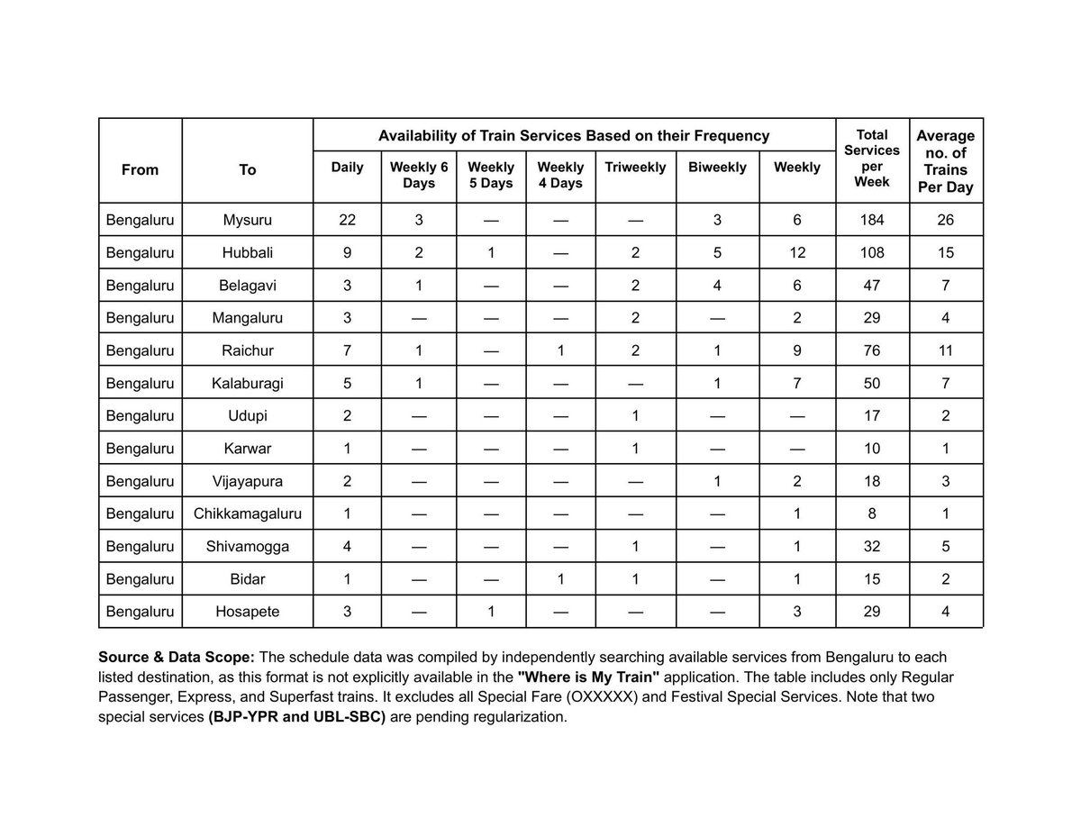 GuruRailfan's tweet image. @SWRRLY @DrmMys Karnataka cities like Hosapete, Karwar, Bidar, Mangaluru &amp;amp; Kalaburagi are still severely underconnected to Bengaluru. Our data shows you&apos;re neglecting state citizens. Prioritize Karnataka FIRST! Focus on providing fair access to all regions to reach Bengaluru.