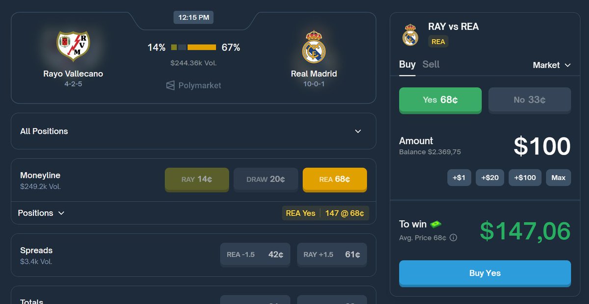 Gm, I dont believe in sports analytics, but this market looks too obvious...

Real Madrid vs Rayo Vallecano market looks so clear, 13¢ vs 69¢

> Real Madrid #1: 10 wins, 1 loss, 0 draws
> Rayo Vallecano #12: 4 wins, 5 losses, 2 draws

Placed a bet on REA “YES” at 68¢, only $100