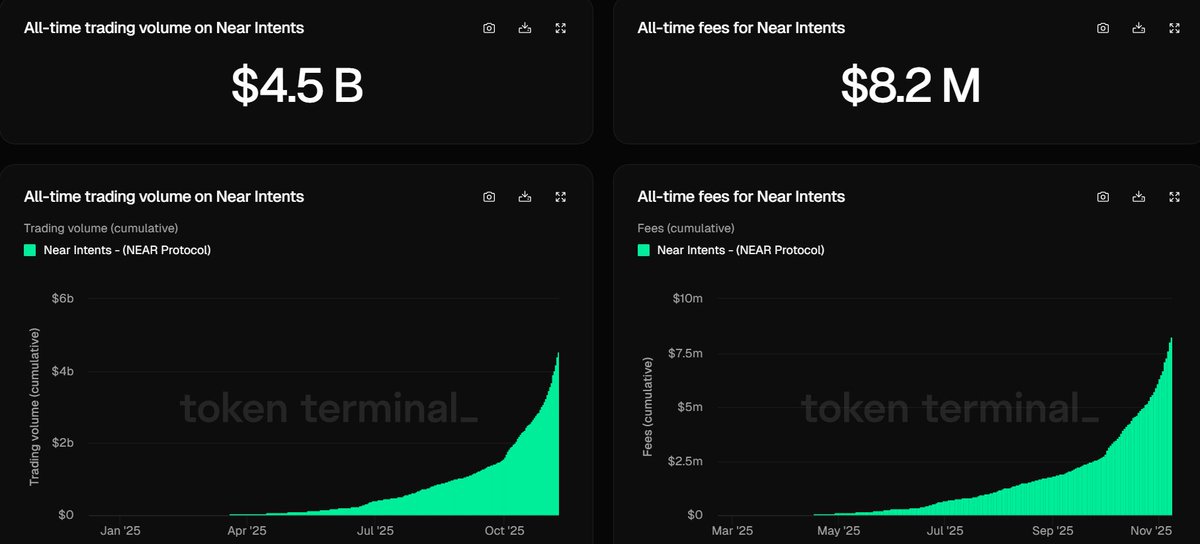 So… you wanna talk about fees or volume? 👀
#NEAR $near  #nearprotocol #blackdragon
