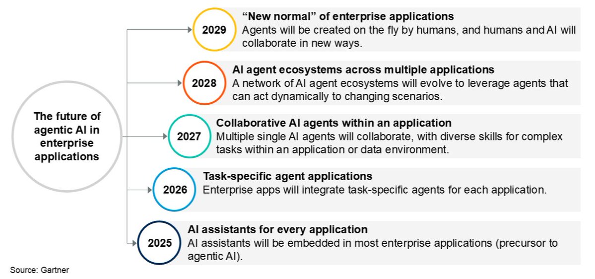 avm_codes's tweet image. A press release from @Gartner_inc predicts &quot;by [the] end of 2025, the vast majority of enterprise apps will have embedded AI assistants&quot;

If they don&apos;t, they&apos;re at risk of being outpaced by competition.

gartner.com/en/newsroom/pr…

The infrastructure for these companies to achieve…