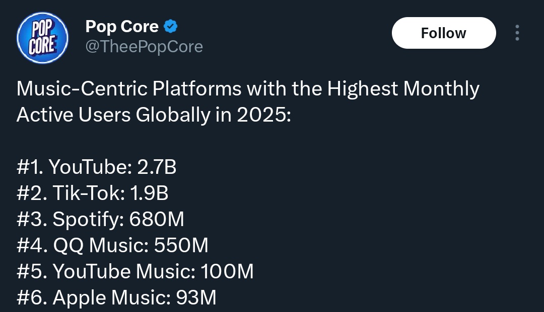 urmisope's tweet image. The reason that BUTTER&apos;s record is still secure bcs we did absolutely great on YT. Only if we take a hold of YT like bfr we will be unstoppable during CB. 

Ik u guys will say &quot;there&apos;s a shadowban&quot; ok even if there is one, then why not try to break it??? Stream harder.