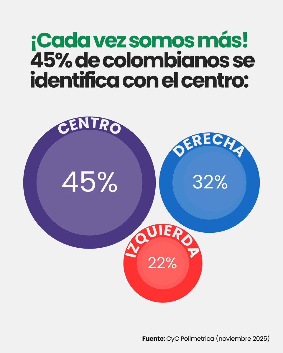 📊 Fajardo, el candidato más estable y con mejor proyección
¡Cada vez somos más!
45% de los colombianos se identifica con el centro y 33% aún no decide su voto.
La coherencia, la sensatez y las soluciones reales están con Fajardo.
#AdelanteConFajardo