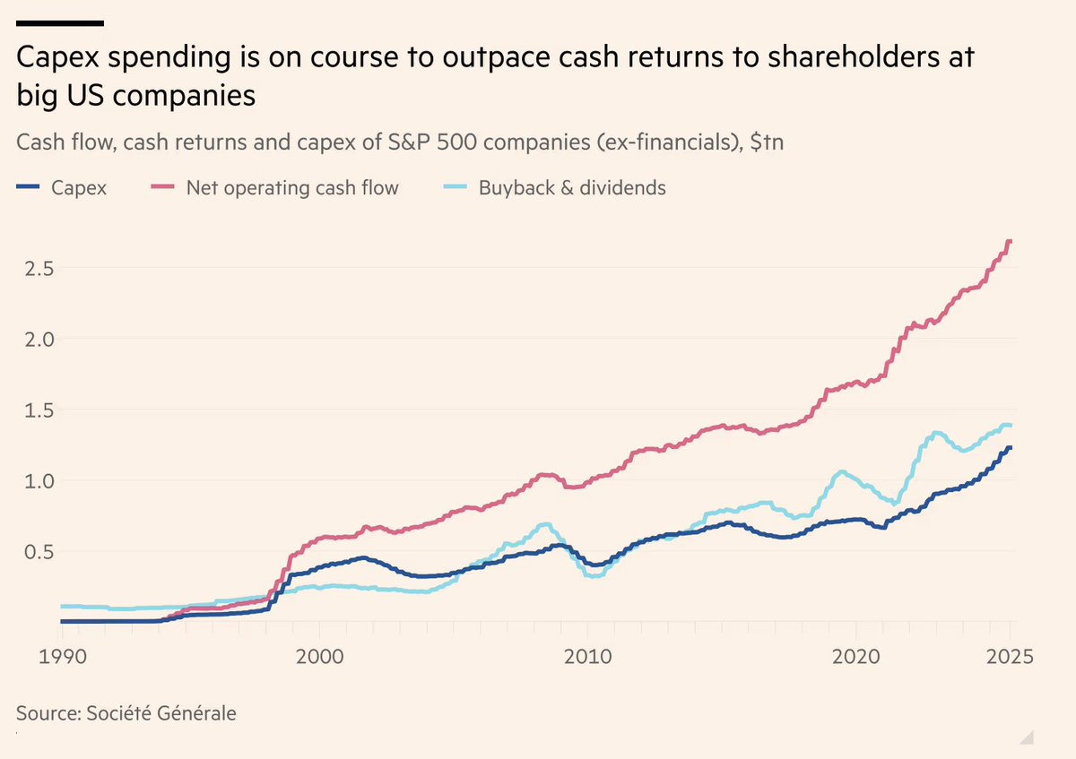 TheTranscript_'s tweet photo. Capex vs returns to shareholders: https://t.co/h3VPshZ2zv