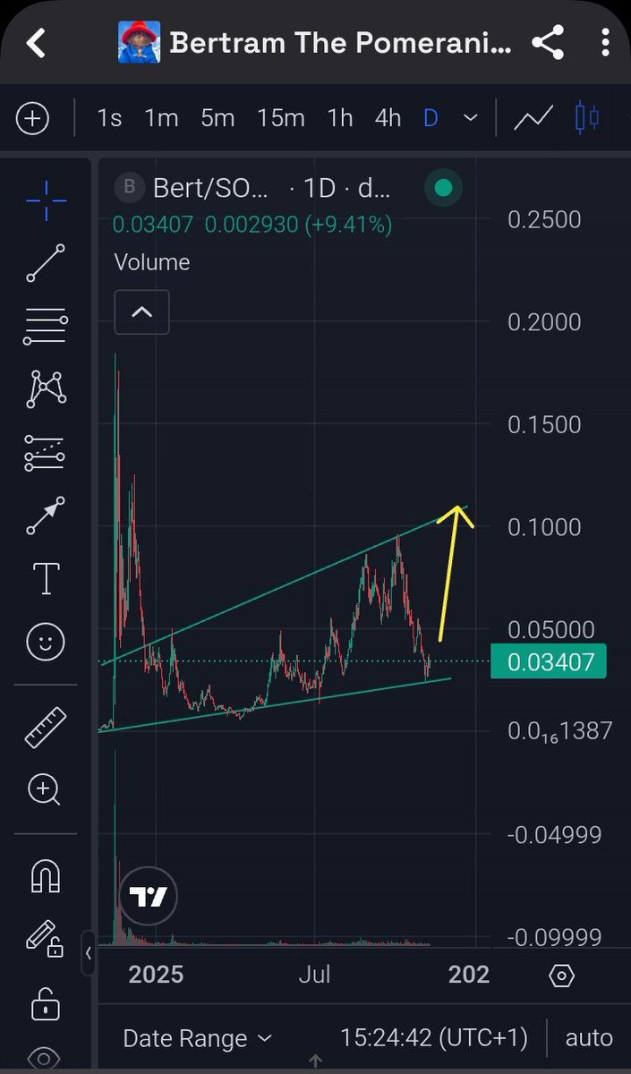 ela930030's tweet photo. Hey folks, let's talk about $BERT/SOL – this little Pomeranian-themed meme coin on Solana is finally starting to wag its tail in a big way! 🐶 I've been eyeing this chart for a while, and man, it's got that classic setup that's got me excited. After chilling in consolidation mode for months down below the $0.02 mark, we're seeing a super clean breakout right above this ascending trendline that's been building up nicely. And get this – it's happening on some solid volume spikes, which tells me there's real interest pouring in, not just some fleeting pump.
Right now, it's sitting at $0.03407, up a solid 9.41% in the last 24 hours. That green candle action is looking strong, and if we zoom out a bit, you can see how it's been grinding higher from those early 2025 lows. Next up, I'm watching that potential resistance around $0.05 – if we smash through that, who knows, we could be barking at the moon! On the tech side, RSI is hanging around the mid-50s, not even close to overbought territory yet, so plenty of room to run. And check out the MACD – it's teasing a bullish crossover, which could signal even more upside momentum if it confirms.
Of course, crypto's wild, so DYOR and don't bet the farm. But honestly, as a dog lover myself, this Pom's got that underdog vibe that could turn into a real runner. What do you think – in or out? Let's hear it! #SolanaMeme #CryptoAnalysis #BERTtoTheMoon