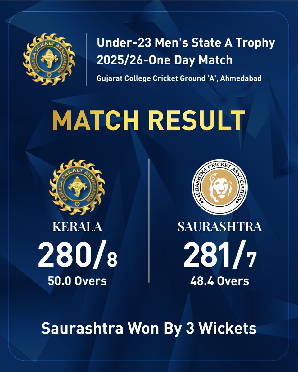 KCAcricket's tweet image. We fell short against Saurashtra by 3 wickets in the Me n’s Under-23 One Day Trophy 
Despite putting up a solid 280 on the board, they sealed the chase with 8 balls to spare.

#score #kca #keralacricketfans