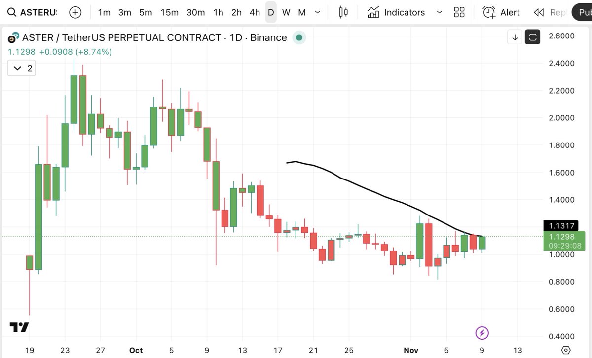 Sbnrnya utk $ASTER selama teman2 beli dibawah harga 1.13 itu udh termasuk murah.
Soalnya setelah tembus harga itu kemungkinan harganya akan bergerak naik menuju new ATH.
Sekali lg ini bkn ajakan beli atau pom2…