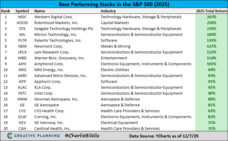 The best performing stocks in the S&amp;P 500 this year...