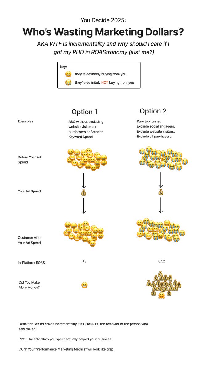 New CMO: We're moving 50% of the budget to brand / top of funnel in 2026.

VP Growth: Hell no. My ROAS will drop, and my bonus depends on hitting a ROAS target.

New CMO: Not anymore. Your bonus is tied to two metrics:
1. Total contribution dollars generated by the business (at