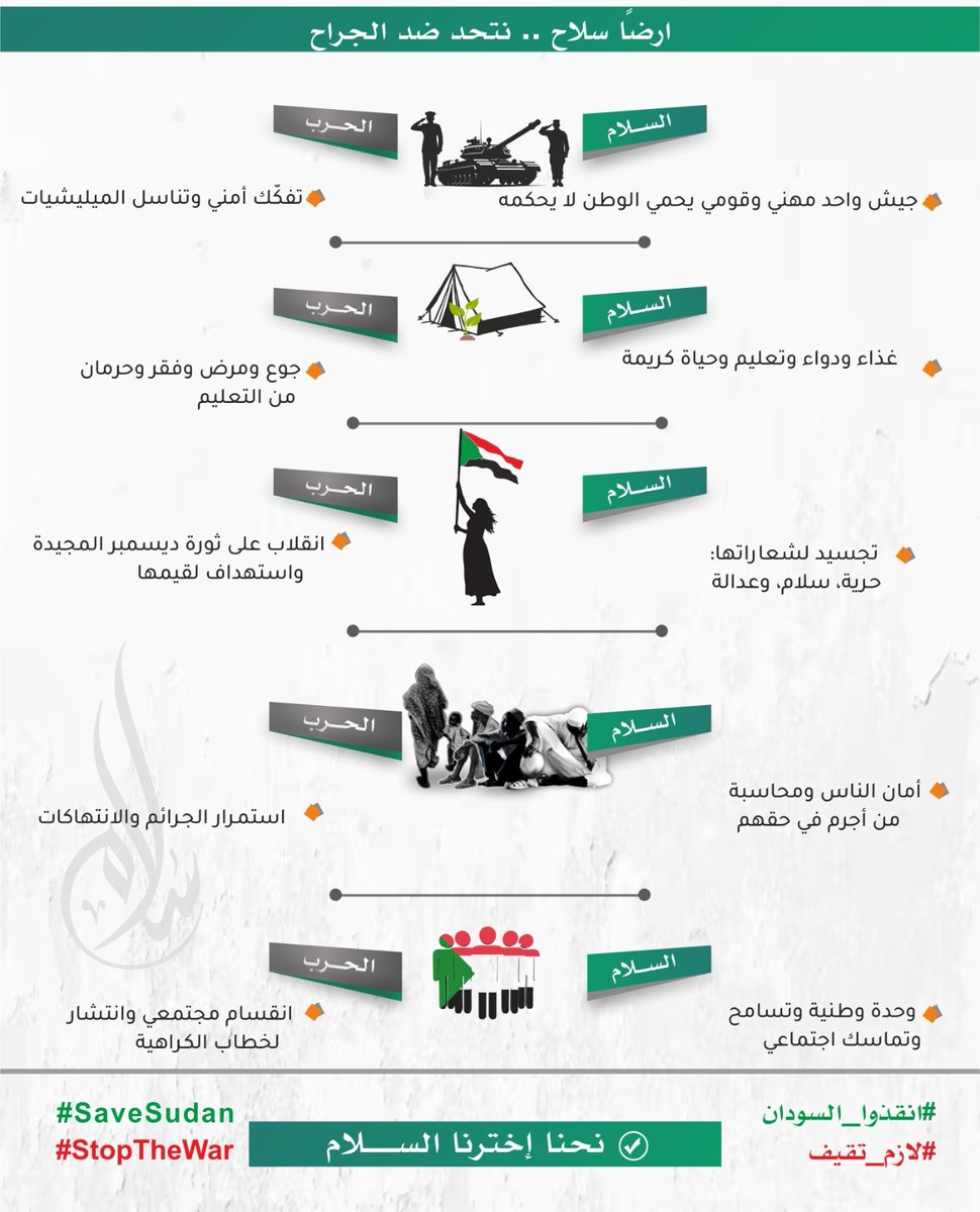 shihap_ibrahim's tweet image. *الحرب: تفكّك أمني وتناسل الميليشيات
*السلام: جيش واحد مهني وقومي يحمي الوطن لا يحكمه
*الحرب: جوع ومرض وفقر وحرمان من التعليم
*السلام: غذاء ودواء وتعليم وحياة كريمة 
*الحرب: انقلاب على ديسمبر المجيدة واستهداف لقيمها

#SaveSudan
#StopTheWar
#انقذوا_السودان
#لازم_تقيف