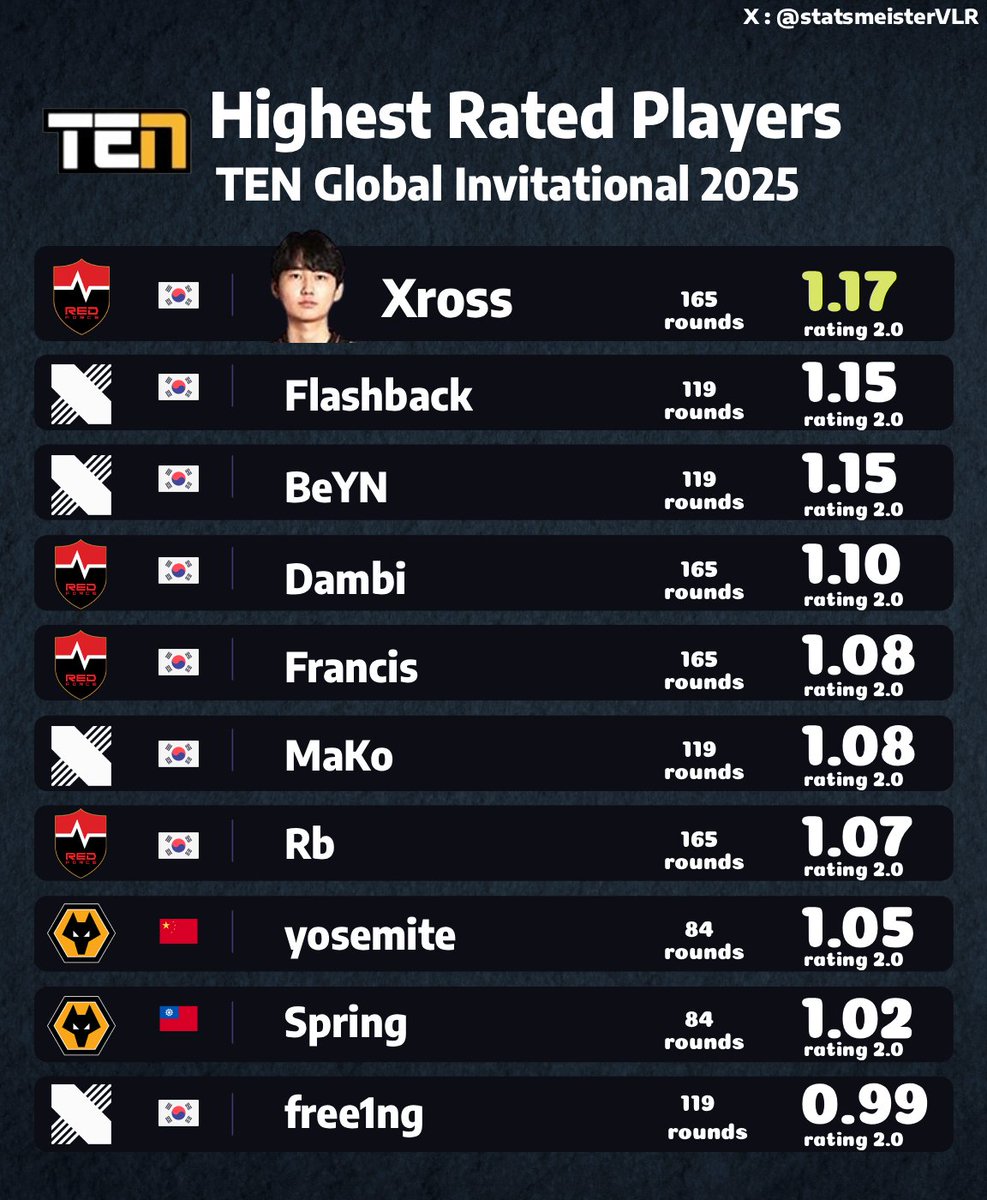 Highest Rated Players at TEN Global Invitational 2025

Nongshim Players are hitting hard in offseason