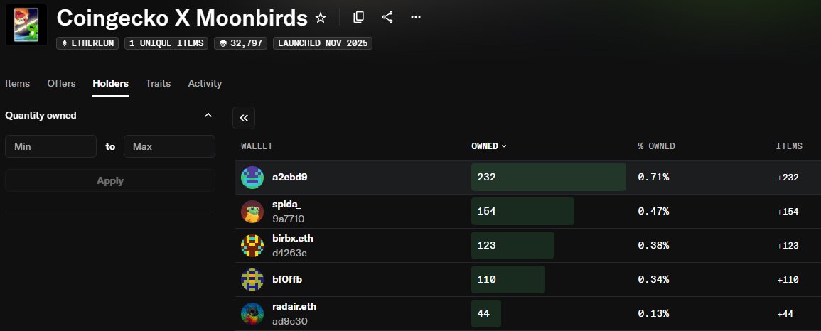 Danishyt2255's tweet image. 🚨 Just minted the CoinGecko X Moonbirds SBT — and found something wild! 👀

🔹 Only 4 wallets hold 100+ SBTs!
🐋 Top Whale: 0xa2ebd97892502847061fe611efd5e289dbfa0703
→ Holding 231 NFTs worth $363K (Moonbirds, Mythics &amp;amp; Oddities)

⚠️ Normal users: Only 1 SBT per wallet.
⚠️ NFT…