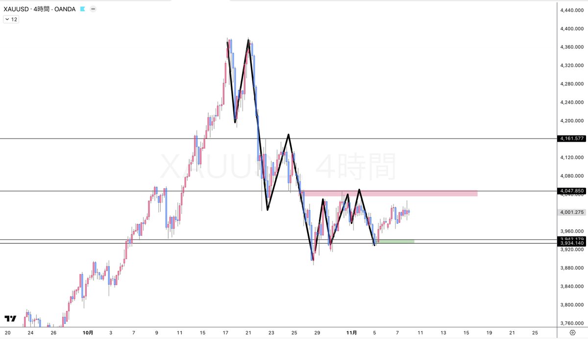 MUROxFX's tweet photo. xauusd
お待たせしました！！🔥

11/10 ゴールドの戦略です。

ゴールドは4時間足を見たらわかる通り
綺麗に下落の波形を作ってレンジを作っています。

赤のゾーンあたりがめちゃくちゃ重要で上に抜けることができれば上昇に転じると考えています。

それまではレンジなので割と伸びる場面で伸びないみたいなのが多くなる予想です。

この4時間足で下落が止まったのか下落を尊重するのかで来週の流れが変わってきます。

短期に落とし込みます。
短期はBuyzoneが2つ。

レンジではありますが短期は上を向いているので上の赤ゾーンくらいまでの上昇を考えています。

Buyzoneぶち抜いたら下落をして緑くらい、もしくは突き抜ける予想です。

月曜日ってめちゃくちゃ難しいです。
窓が開くかどうかとかで変わってきたりするのでより一層慎重になってくださいね😊

『ワンポイントアドバイス↓』
現状はレンジで結構難しい相場です。

テクニカルが効かなかったり根拠を持ってトレードしたり普段取れる場所で否定される場面も多く出てくると思いますが自信を無くさないようにしてください。

ここで何も信じられず次々と手を出すと情報だけ増えて何が正しいのかわからずに負のスパイラルに陥ります。

ここで疲弊せずに戦略と根拠を背にトレードするんだけです。

それがFXで成り上がるために大事な要素。

参考になったらいいね/RTよろしくお願いします。
来週も一緒に頑張りましょう🔥