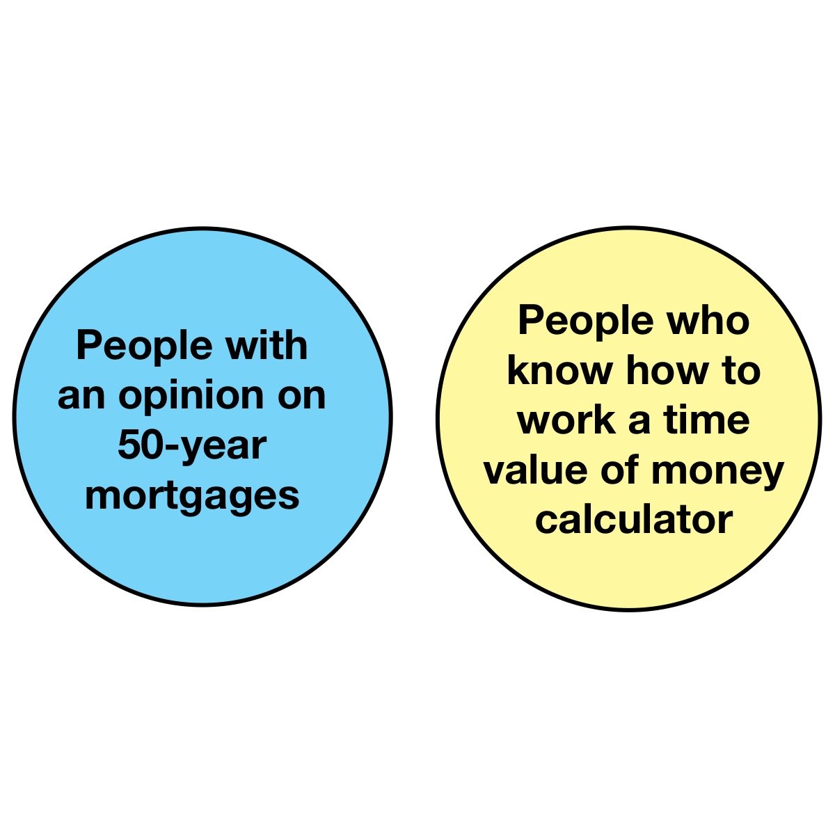 This isn’t fully accurate, but it’s close