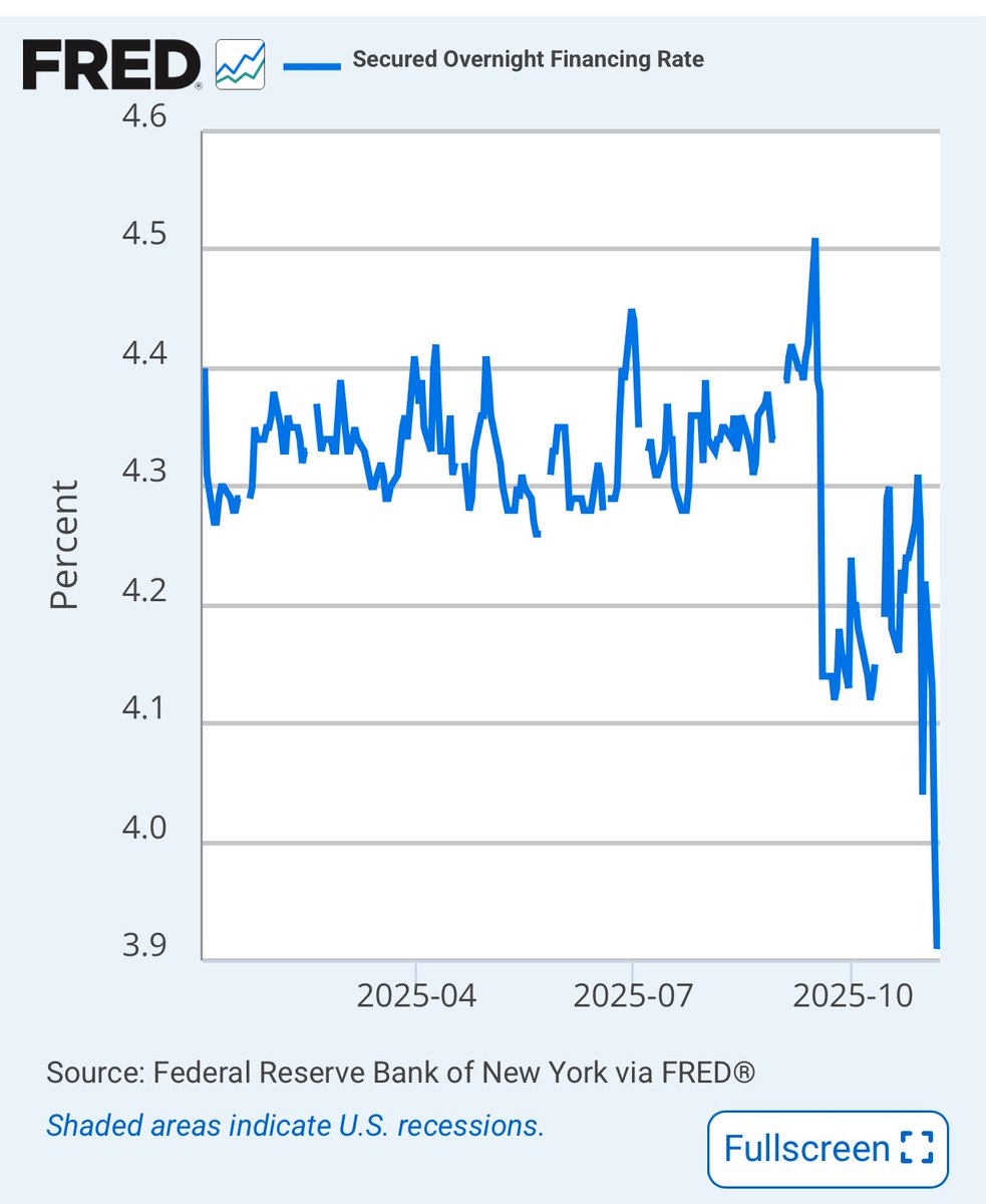 SOFR’s Drop Is The Market Front Running the Fed

That sharp plunge in SOFR is the money markets reacting before the headlines. The system is already adjusting to what’s now effectively policy: the Fed cutting twice this fall, announcing an end to balance sheet runoff on December