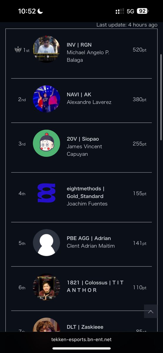 Finished <a href="/ManilaMadnessPH/">Manila Madness</a> at 9th place! An unfortunate day for me and i think i played really bad today but i also think my opponents just played better than me 🤣 But i had a lot of fun!Good thing is i qualified for TWT Finals in my region!It will be my first time in Europe❤️