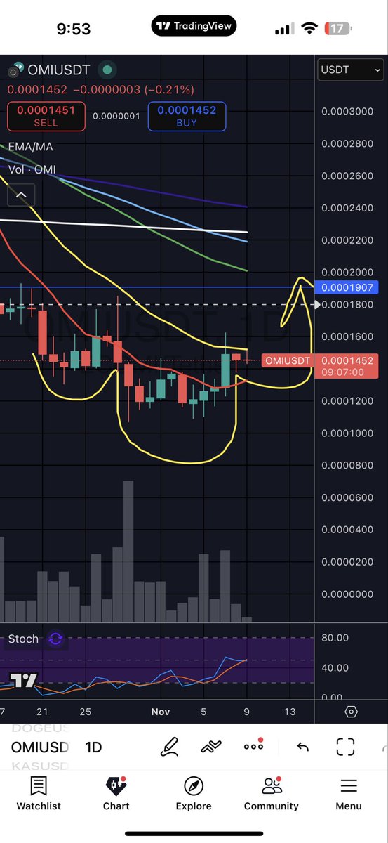 MoCollections31's tweet image. Inverse head and shoulders forming on daily for $OMI