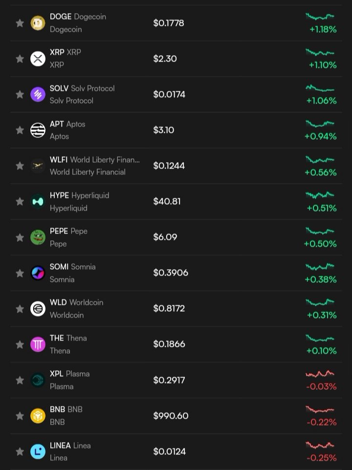 night recap from <a href="/EdgenTech/">Edgen</a> 

looks like the market’s wakin up a bit today.
top movers: $UNI +10.79%, FARTCOIN +10.49%, and $LTC +9.93%.
solid green across the board, even $ETH and $AAVE showin steady climb.

if you’re huntin for a short-term play, $ASTER still got room to move.