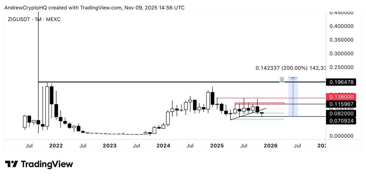We all know the mature market is back, with long standing altcoins pumping once again.

Another OG coin that’s been around since 2021 is $ZIG, backed by extremely strong fundamentals and a solid team.

A short term target of $0.20 (green box with a x3 rise) wouldn’t surprise me.
