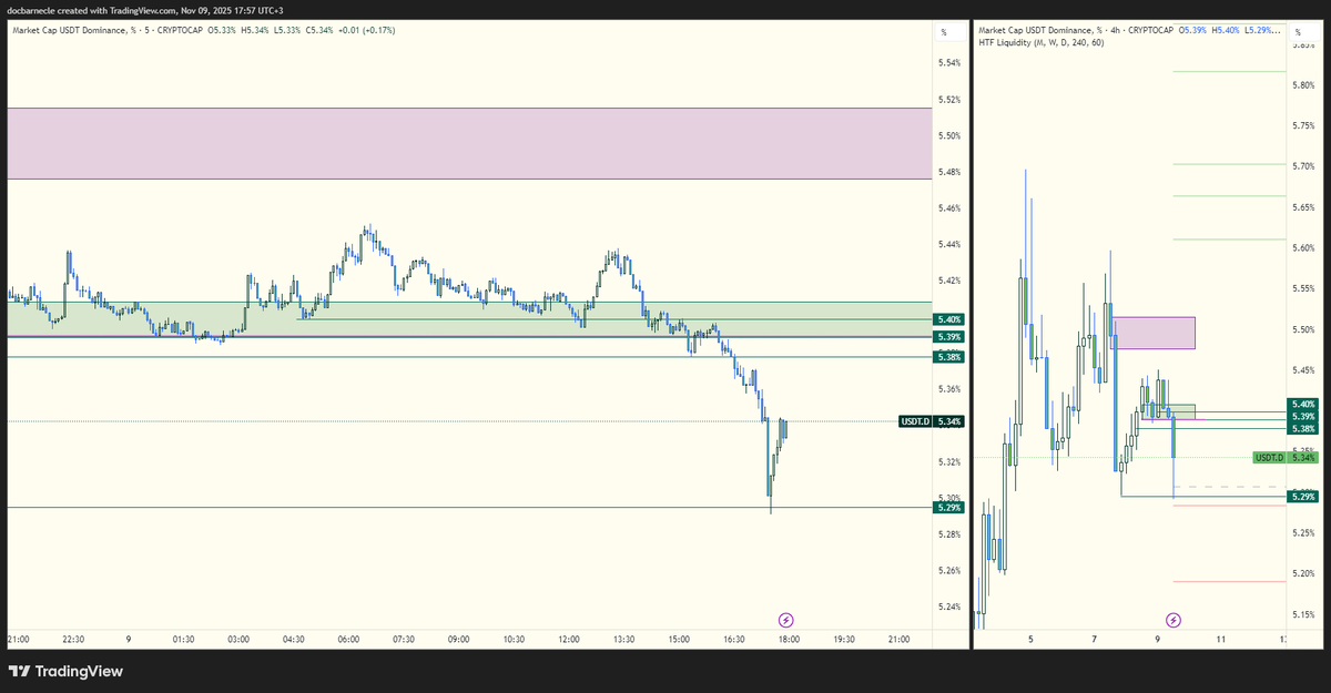 GetrichLab's tweet image. eth hedefe hızlı geldi
usdt.d 4h bull swept kalırsa chop sezon devam
bugün kapanış önemli