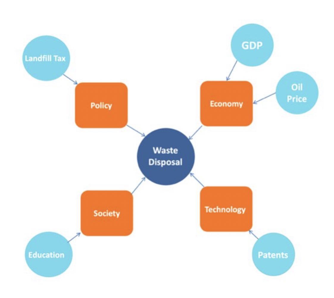 I am absolutely delighted to let you know that our new paper "Policy instruments for circular economy: Evidence-Based assessment of sustainable waste management in the UK and Finland" has just been published. sciencedirect.com/science/articl… RT