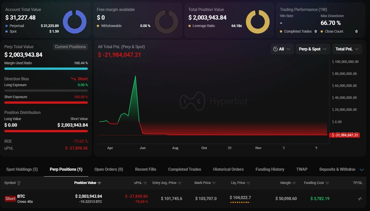 JUST IN: James Wynn reopened $BTC 40x leverage short position and has now  been partially liquidated.