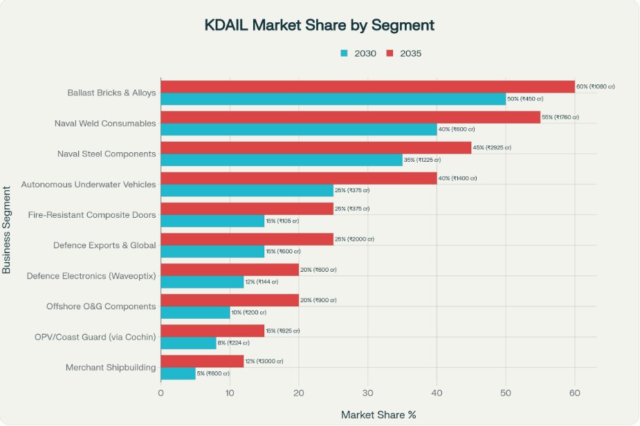 SidNayak7's tweet image. #KDAIL #KrishnaDefence

The target addressable market image for the key spaces Krishna Defence operates in, according to Perplexity Pro.

P.S. treat the chart with a pinch of salt, since some of the bigger buckets won&apos;t materialize.

On a serious note, looking at the competitive…