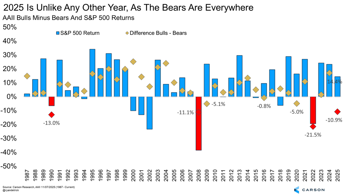 RyanDetrick's tweet image. Only3️⃣times in history have the AAII bears outnumbers the bulls by 10% or more the full year.

1990, 2008, and 2022. All were bear markets and bad years for investors. 

It could happen this year, yet stocks are up nicely. Most hated rally ever? Hard to say exactly, but maybe.