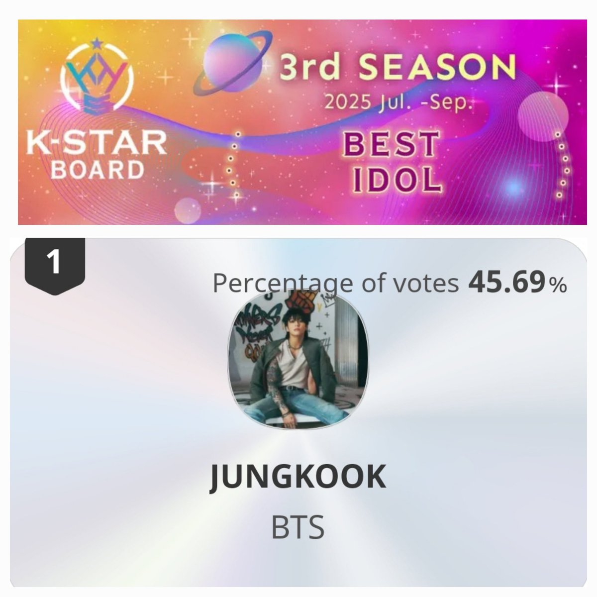 🎉CONGRATULATIONS JUNGKOOK on winning K-STAR 2025 3rd Season VOTE as the "BEST IDOL" !🧑‍🎤🎉🥳👏

What a well-deserved win, #Jungkook truly is the BEST IDOL! ✨💪💜

🎁 Reward: 7-day advertisement in Seoul 😍

Tysm everyone for casting your rubies, we did great for our Jungkookie!!