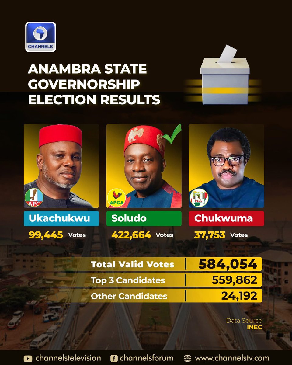 AdaAnambra2023's tweet image. Congratulations to APGA and to the Governor Re-Elect, Prof Charles Soludo, put efforts to carry Anambra APC members along in this progressive union you have subscribed to.

God bless APC,
God bless Anambra my beloved State,
God bless Nigeria
#AnambraDecides2025
