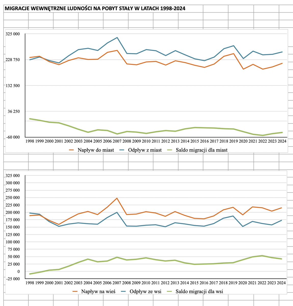 Options4Fire's tweet image. Lubię ten narracyjny bełkot o tym, że demografia nie dotknie big5, bo przecież „wszyscy będą migrować do miast”. Tymczasem, moi drodzy, rzeczywistość jest dokładnie odwrotna.  Niedość że mamy niż demograficzny to ludzie uciekają na wieś.