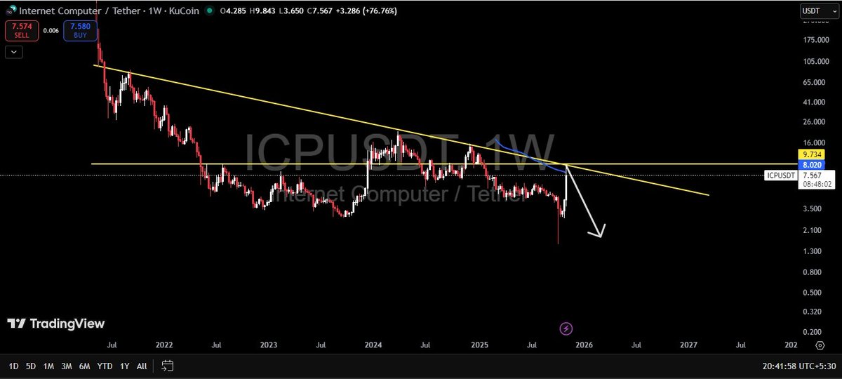 bow_verma's tweet photo. $ICP 1W Chart 📉 Analysis 🔍 

Short Zone : $9.5 - $7.5 

SL : $10 https://t.co/Oau3jA3dHl