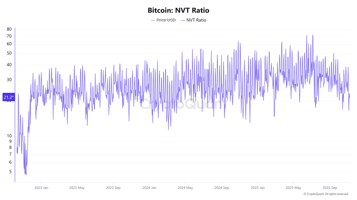Bitcoin NVT Ratio drops 8%, signaling higher transaction volumes relative  to market cap and organic demand growth.