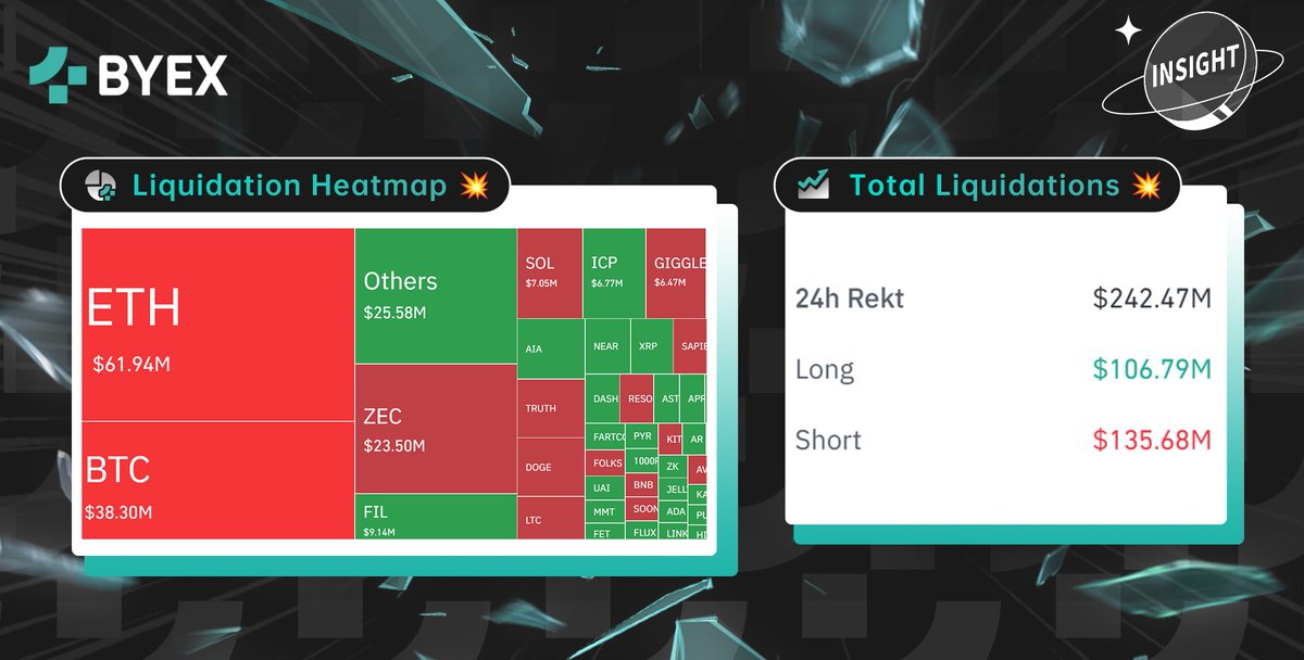 #佰易 洞察👀：

過去 24 小時全網 #爆倉 数据分布🔴

即刻交易合約 🔫

#加密新聞 #加密市場 #比特幣 🌎