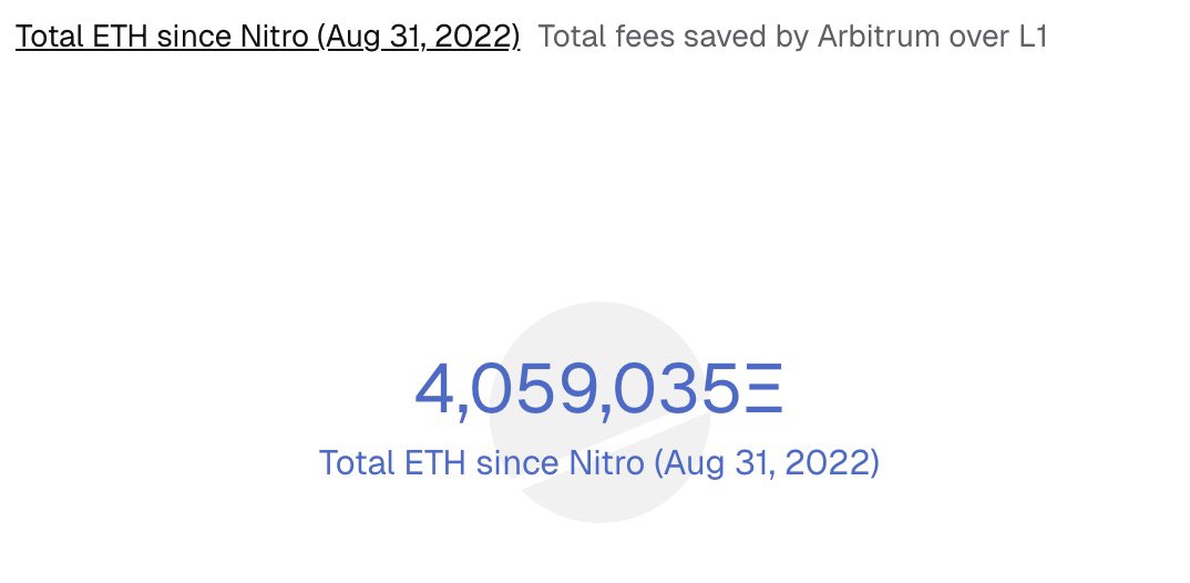 juliadziesinska's tweet image. arbitrum's fee is ~90% cheaper than ethereum's

the 90% fee reduction isn't just a nice number

it's one of the reasons for arbitrum's rapid tvl growth, its thriving defi ecosystem, and the emergence of high frequency usecases (gaming, NFTs)

when fees are low, the barrier to…