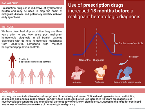 Hematologic malignancies are rare in primary care and often nonspecific symptoms pose a diagnostic challenge, potentially leading to delays in referral and subsequent diagnosis. We reviewed prescription drug use before and after a hematologic diagnosis
doi.org/10.1002/ajh.70…