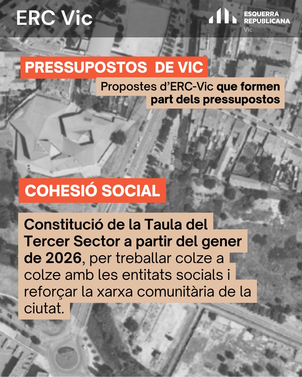 ➡️ ERC-Vic s'ha absteningut en la votació dels nou Pressupostos de Vic per el 2026.

🎯 Què hem aconseguit incorporar als pressupostos?

🎓 Educació:
– Constitució de la Taula del Tercer Sector a partir de gener de 2026.