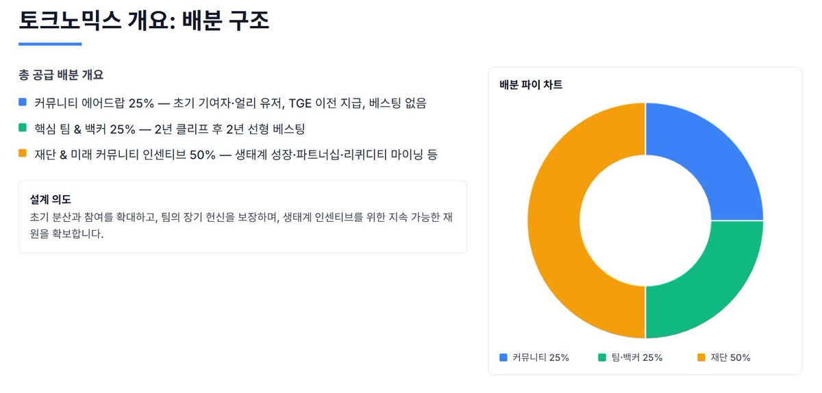 <edgeX 8탄 - 또 다른 시작 : TGE>

토크노믹스 

배분 구조 (Distribution)
커뮤니티 에어드랍 (25%)
초기부터 함께한 유저, 그리고 생태계 확산에 기여한 참여자들에게 TGE(토큰 생성 이벤트) 이전에 토큰이 분배됩니다. 베스팅은 없습니다.

핵심 팀 및 백커(Amber Group &amp; Advisors) (25%)
