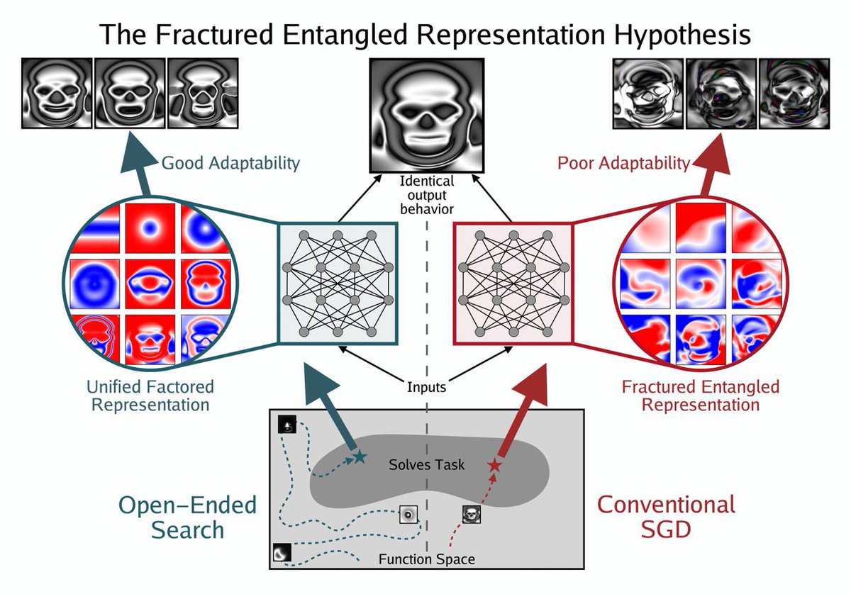 “Towards a Platonic Intelligence with Unified Factor Representations” a talk by <a href="/akarshkumar0101/">Akarsh Kumar</a> presented to <a href="/drmichaellevin/">Michael Levin</a>’s research group for the ongoing Platonic Space Symposium. 

talk: youtu.be/1mXUFweWOug?si…
symposium playlist: youtube.com/playlist?list=…