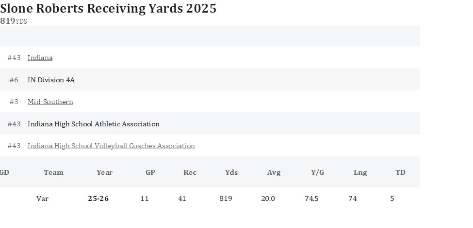 My junior year stats!