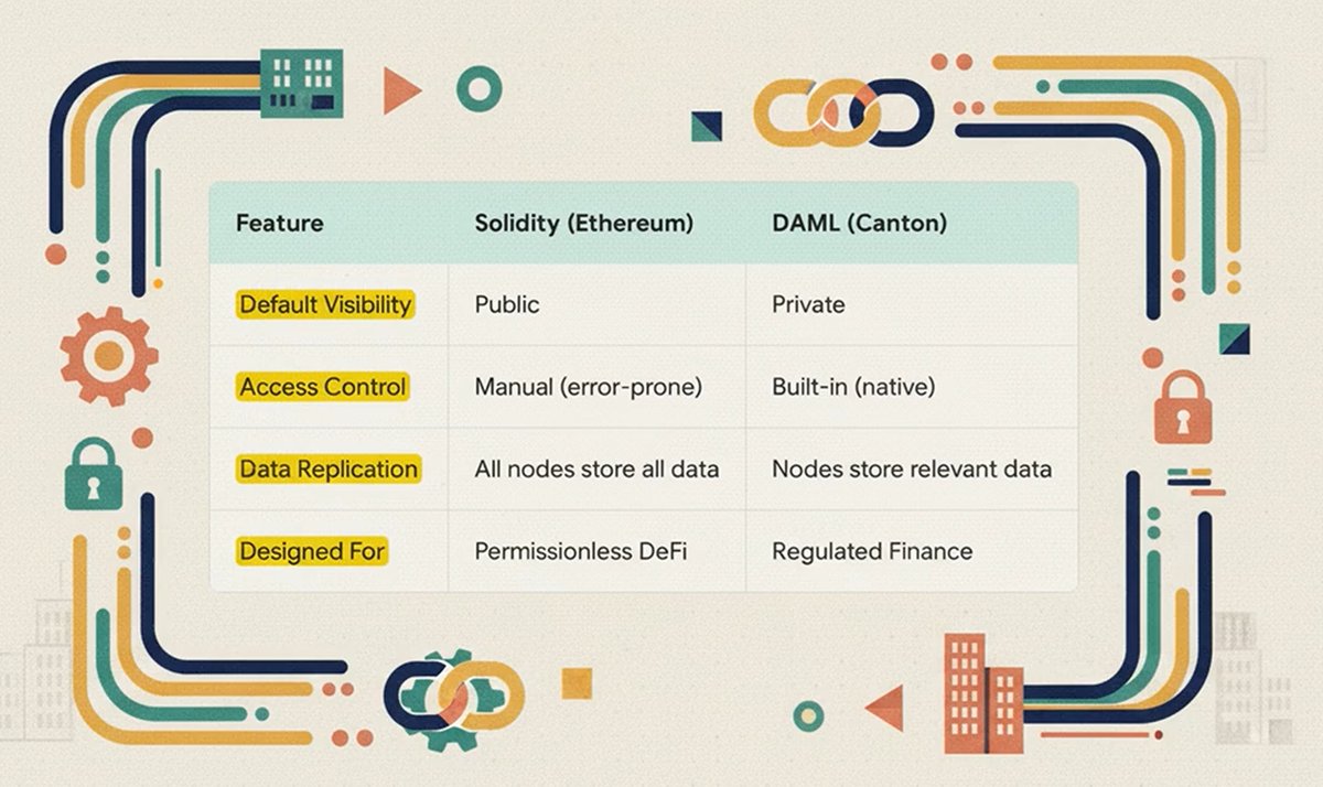 Canton selected DAML (Digital Asset Modeling Language) because existing smart contract languages, like Solidity, were "not designed for legally enforceable workflows between institutions". 

Digital Asset created DAML to meet the strict privacy and compliance requirements that