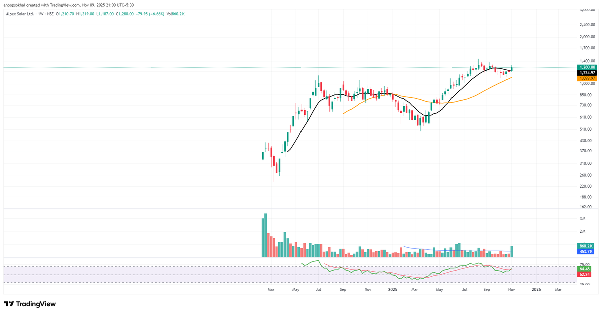 ELDorado_stocks's tweet photo. Alpex Solar ☀️
Volume finally speaking after a long snooze.
Trend trying to flip back up. If it pushes past ₹1,330 with follow-through, lights on.Below ₹1,100 and story over.
Solar space still buzzing… this one looks ready to re-enter the chat. ⚡
#AlpexSolar #ElDorado_Stocks https://t.co/9HlVD0NWuG