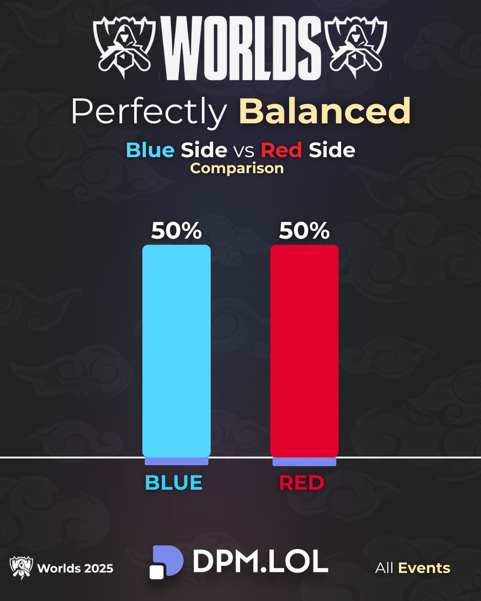 dpmlol's tweet photo. blue and red sides were perfectly balanced at #Worlds2025 https://t.co/8E9B5WQ3nc